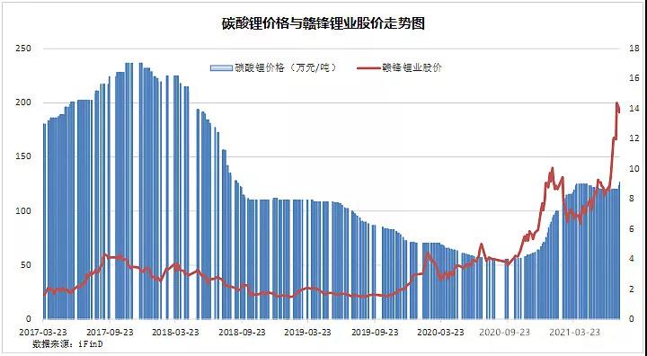 鋰：現在多瘋狂，未來就多落寞