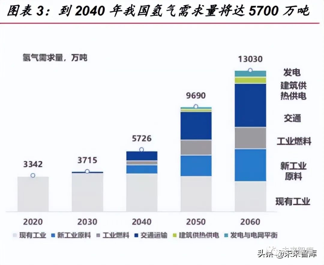千億市場潛力，氫能源行業(yè)儲運(yùn)專題報告！